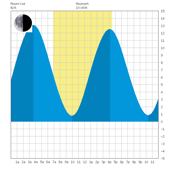 Cutler tide chart for Tuesday, January 25, 2022