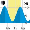 Cutler tide chart for Tuesday, January 25, 2022