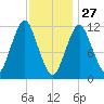 Cutler tide chart for Thursday, January 27, 2022