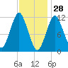 Cutler tide chart for Friday, January 28, 2022