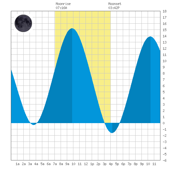 Cutler tide chart for Sunday, January 2, 2022