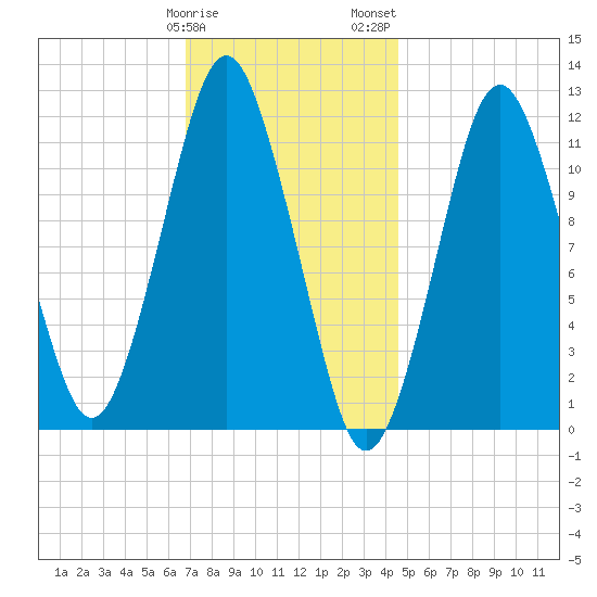 Cutler tide chart for Sunday, January 30, 2022