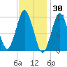 Cutler tide chart for Sunday, January 30, 2022