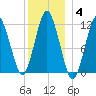 Cutler tide chart for Tuesday, January 4, 2022
