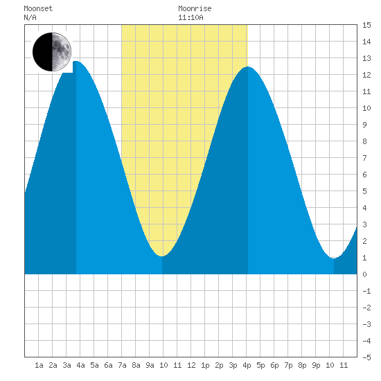 Cutler tide chart for Sunday, January 9, 2022