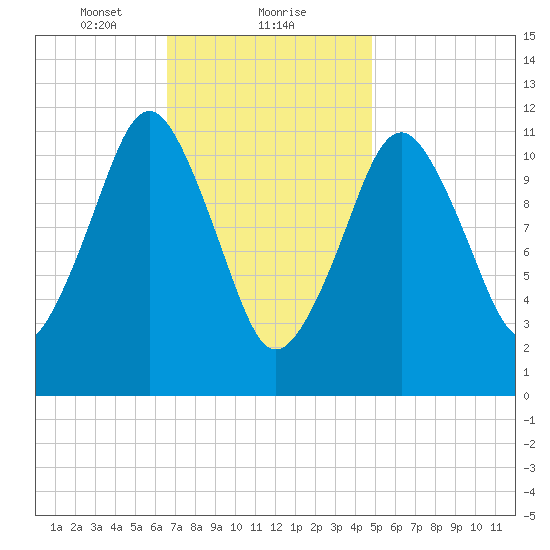 Cutler tide chart for Thursday, February 10, 2022