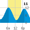 Cutler tide chart for Friday, February 11, 2022