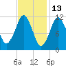 Cutler tide chart for Sunday, February 13, 2022