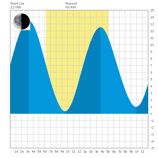 Cutler tide chart for Wednesday, February 23, 2022