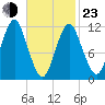 Cutler tide chart for Wednesday, February 23, 2022