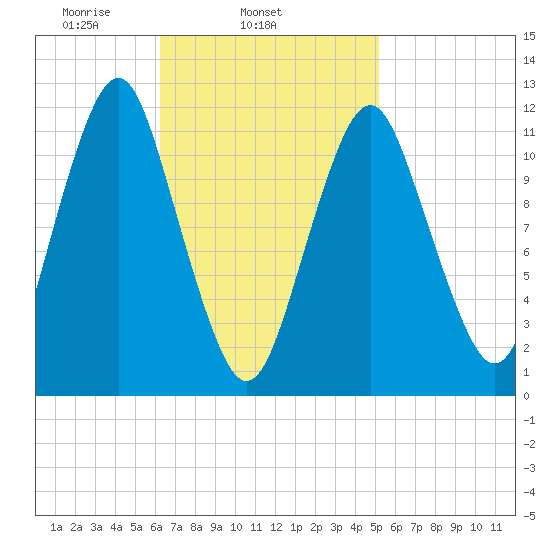 Cutler tide chart for Thursday, February 24, 2022
