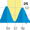 Cutler tide chart for Friday, February 25, 2022