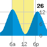 Cutler tide chart for Saturday, February 26, 2022