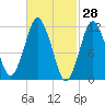 Cutler tide chart for Monday, February 28, 2022