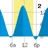 Cutler tide chart for Wednesday, February 2, 2022