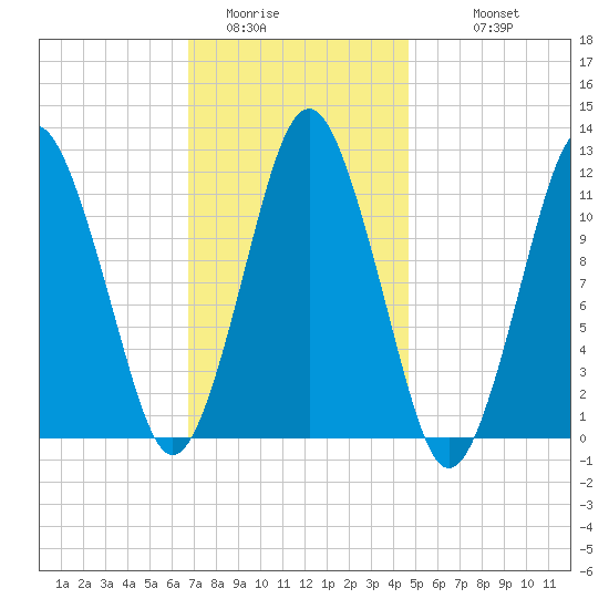 Cutler tide chart for Thursday, February 3, 2022