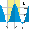 Cutler tide chart for Thursday, February 3, 2022