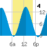 Cutler tide chart for Friday, February 4, 2022