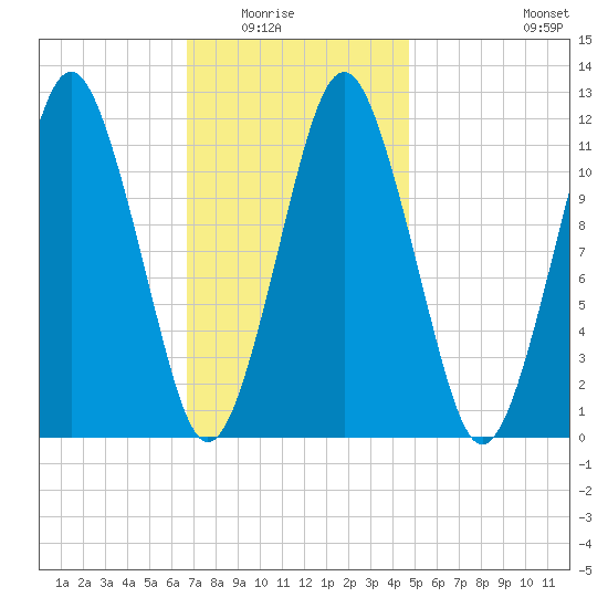 Cutler tide chart for Saturday, February 5, 2022