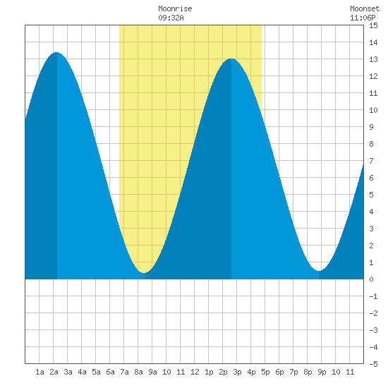 Cutler tide chart for Sunday, February 6, 2022