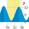 Cutler tide chart for Monday, February 7, 2022