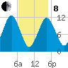 Cutler tide chart for Tuesday, February 8, 2022