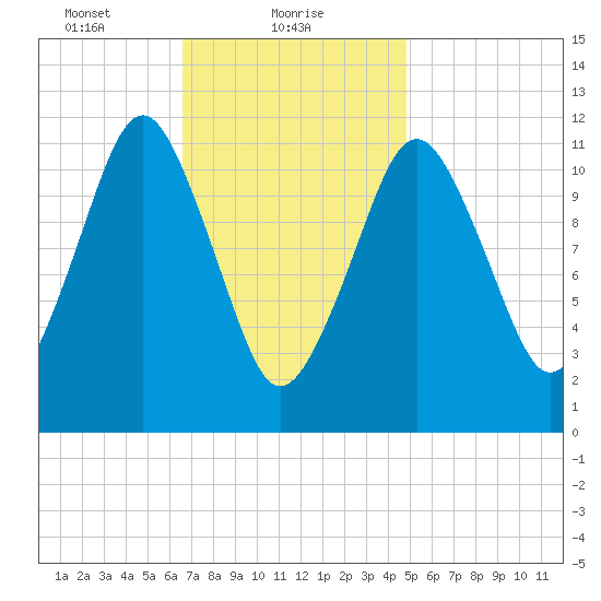 Cutler tide chart for Wednesday, February 9, 2022