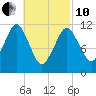 Cutler tide chart for Thursday, March 10, 2022