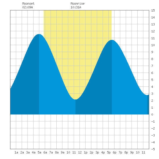 Cutler tide chart for Friday, March 11, 2022