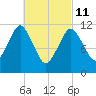 Cutler tide chart for Friday, March 11, 2022