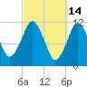 Cutler tide chart for Monday, March 14, 2022