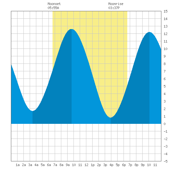 Cutler tide chart for Tuesday, March 15, 2022
