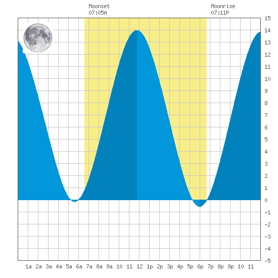 Cutler tide chart for Friday, March 18, 2022