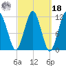 Cutler tide chart for Friday, March 18, 2022