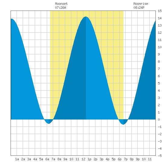 Cutler tide chart for Saturday, March 19, 2022