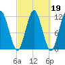 Cutler tide chart for Saturday, March 19, 2022