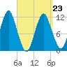 Cutler tide chart for Wednesday, March 23, 2022