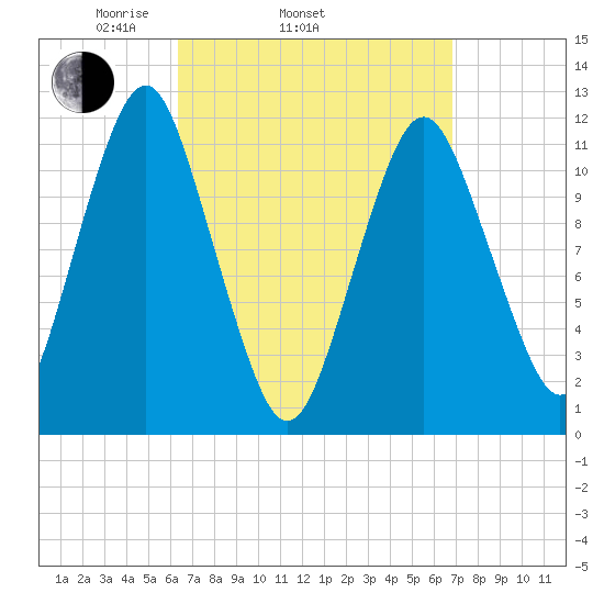 Cutler tide chart for Friday, March 25, 2022