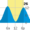 Cutler tide chart for Saturday, March 26, 2022
