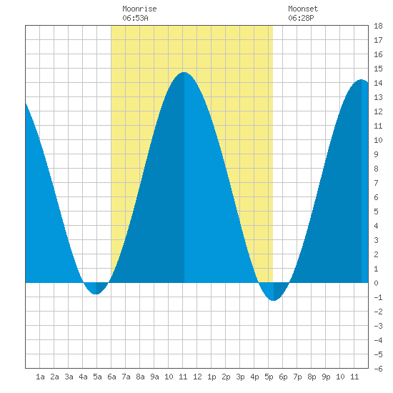 Cutler tide chart for Thursday, March 3, 2022