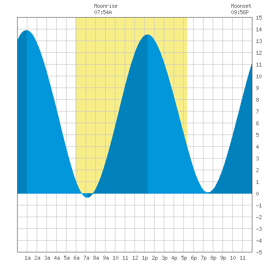 Cutler tide chart for Sunday, March 6, 2022