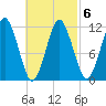 Cutler tide chart for Sunday, March 6, 2022