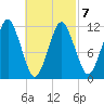 Cutler tide chart for Monday, March 7, 2022
