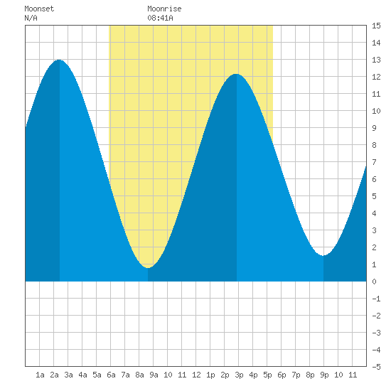 Cutler tide chart for Tuesday, March 8, 2022