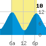 Cutler tide chart for Sunday, April 10, 2022