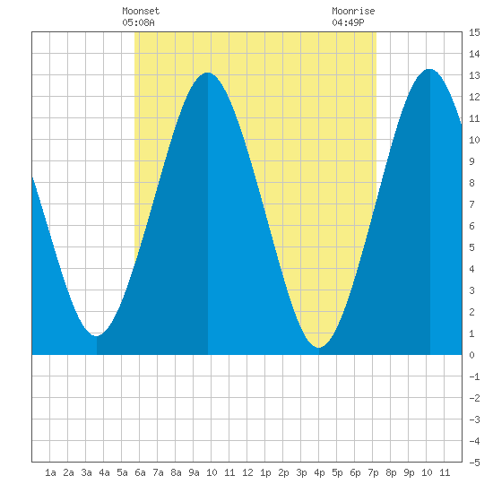 Cutler tide chart for Thursday, April 14, 2022