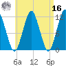 Cutler tide chart for Saturday, April 16, 2022
