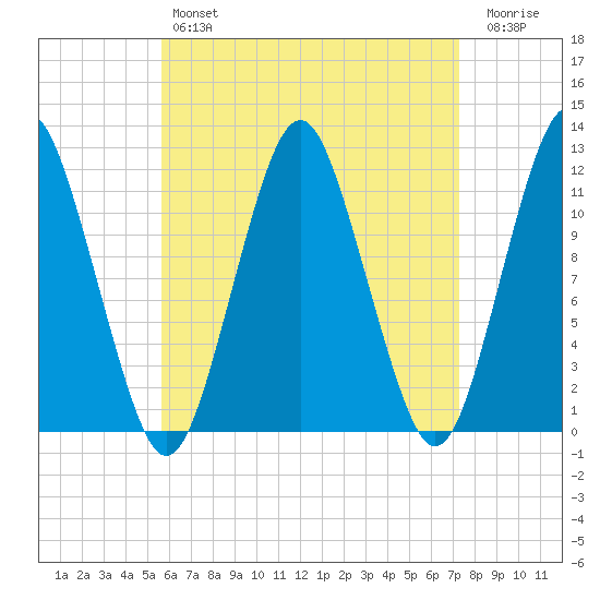 Cutler tide chart for Sunday, April 17, 2022