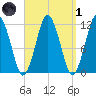 Cutler tide chart for Friday, April 1, 2022