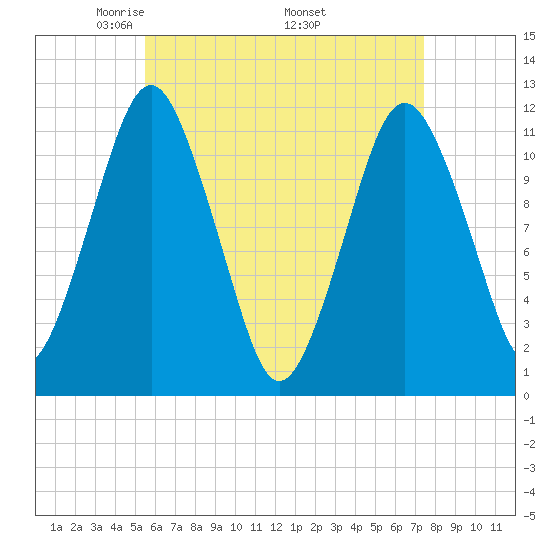 Cutler tide chart for Sunday, April 24, 2022